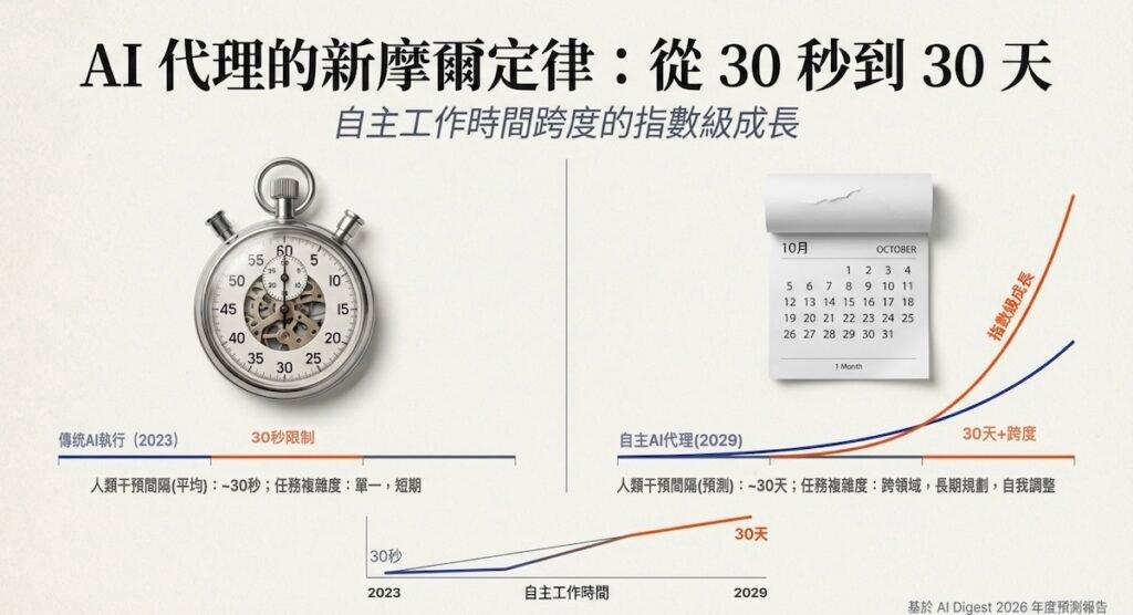 AI Agent New Moores Law