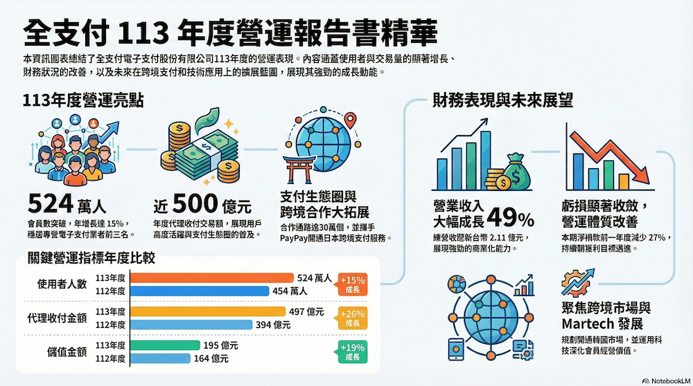 全支付營收概況