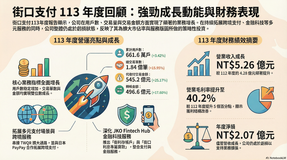 街口支付營收概況